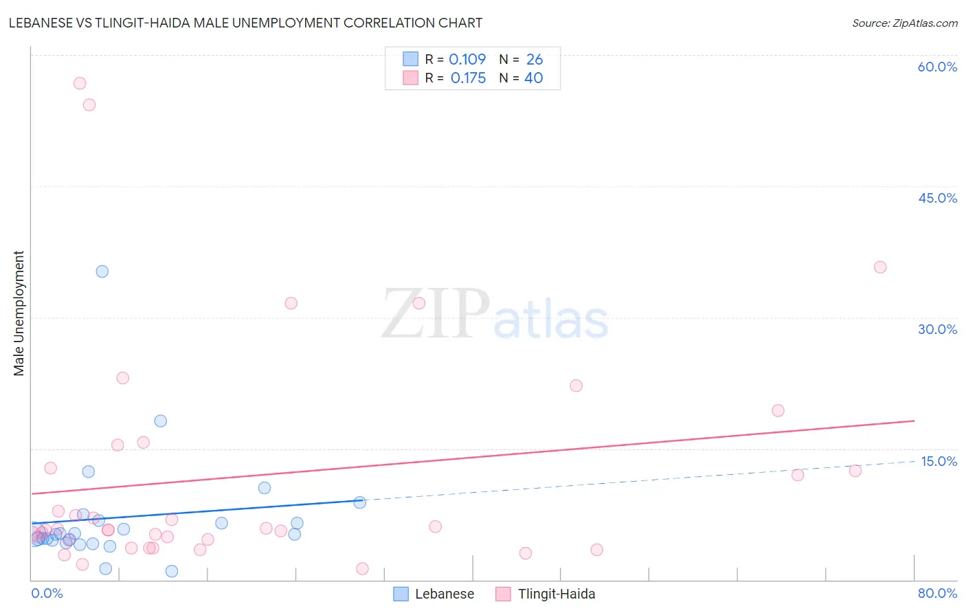 Lebanese vs Tlingit-Haida Male Unemployment