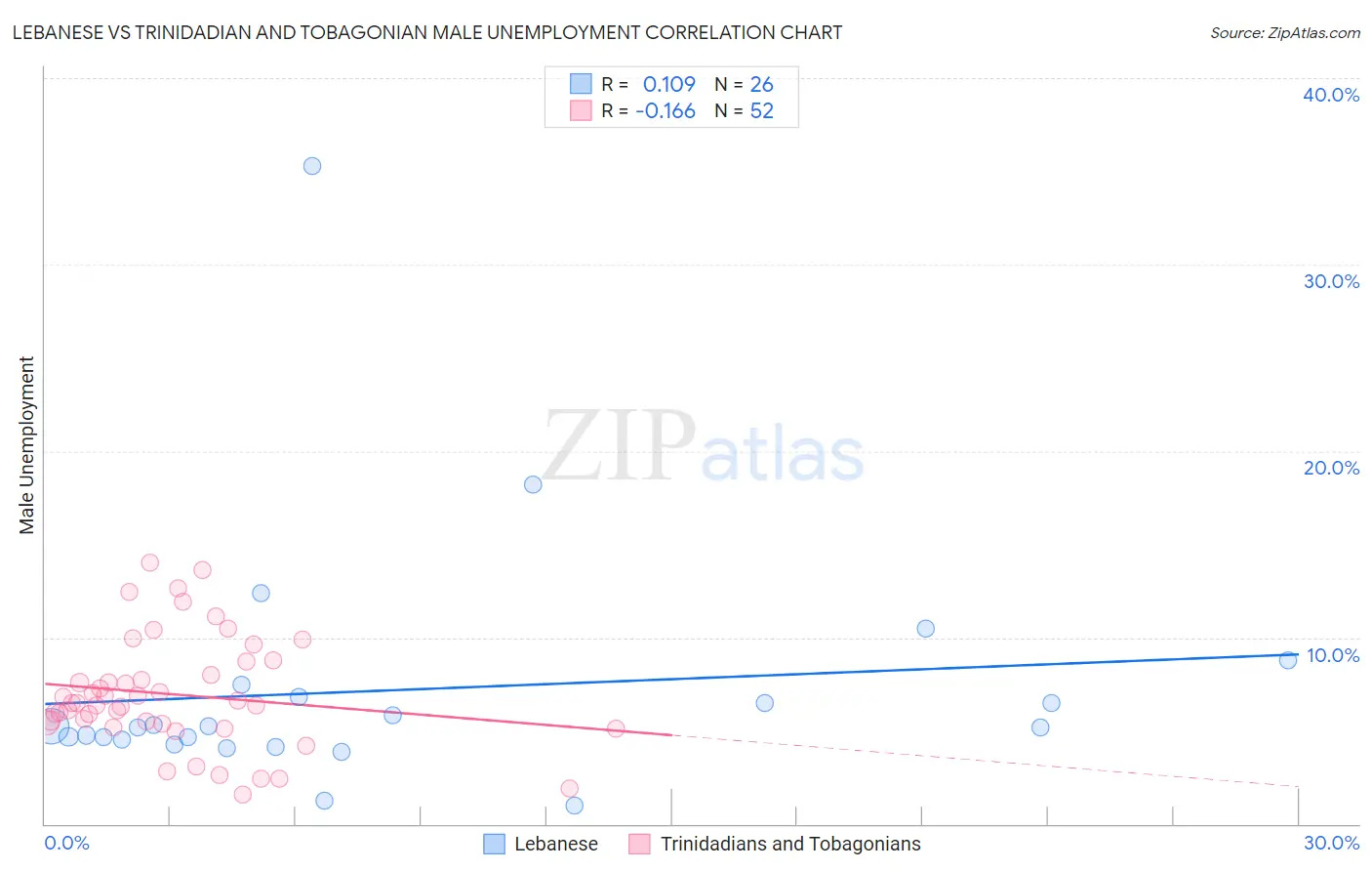 Lebanese vs Trinidadian and Tobagonian Male Unemployment