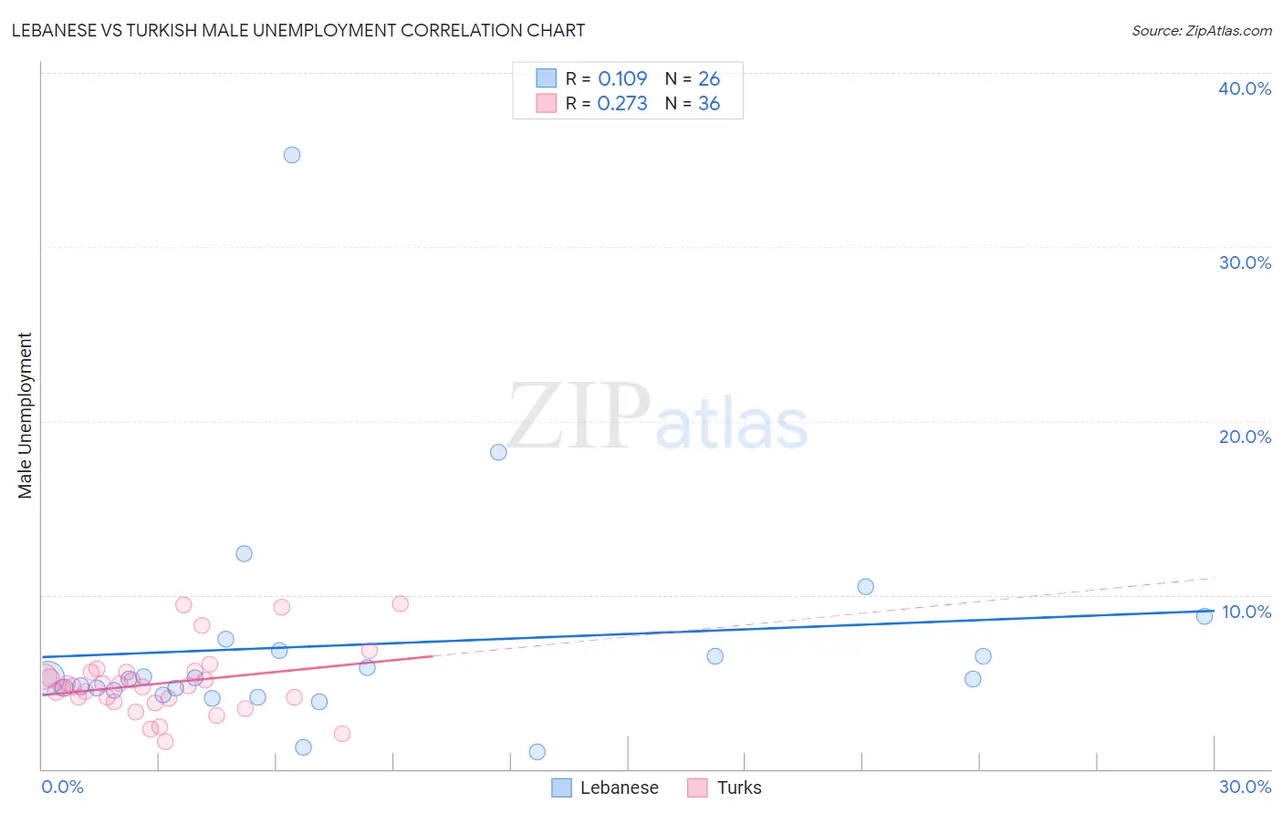 Lebanese vs Turkish Male Unemployment