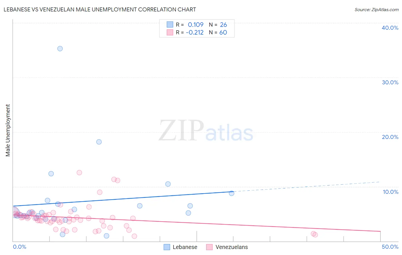 Lebanese vs Venezuelan Male Unemployment