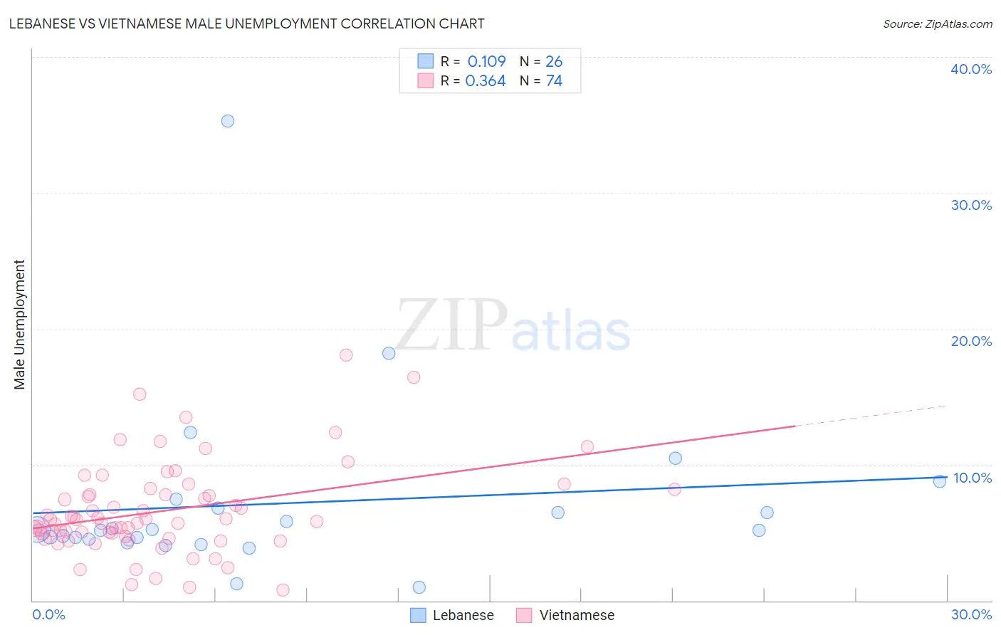 Lebanese vs Vietnamese Male Unemployment