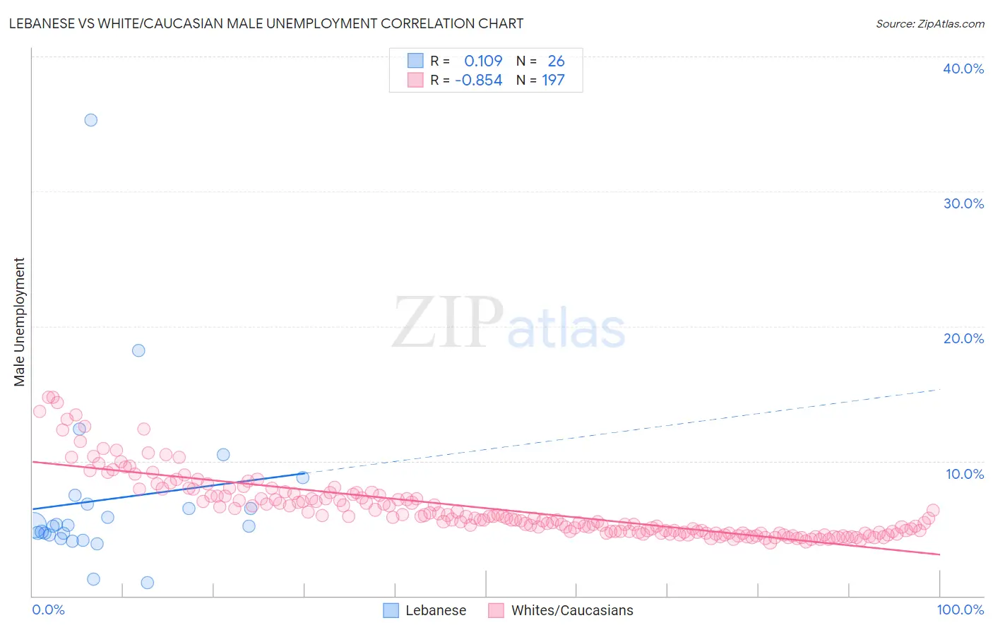 Lebanese vs White/Caucasian Male Unemployment