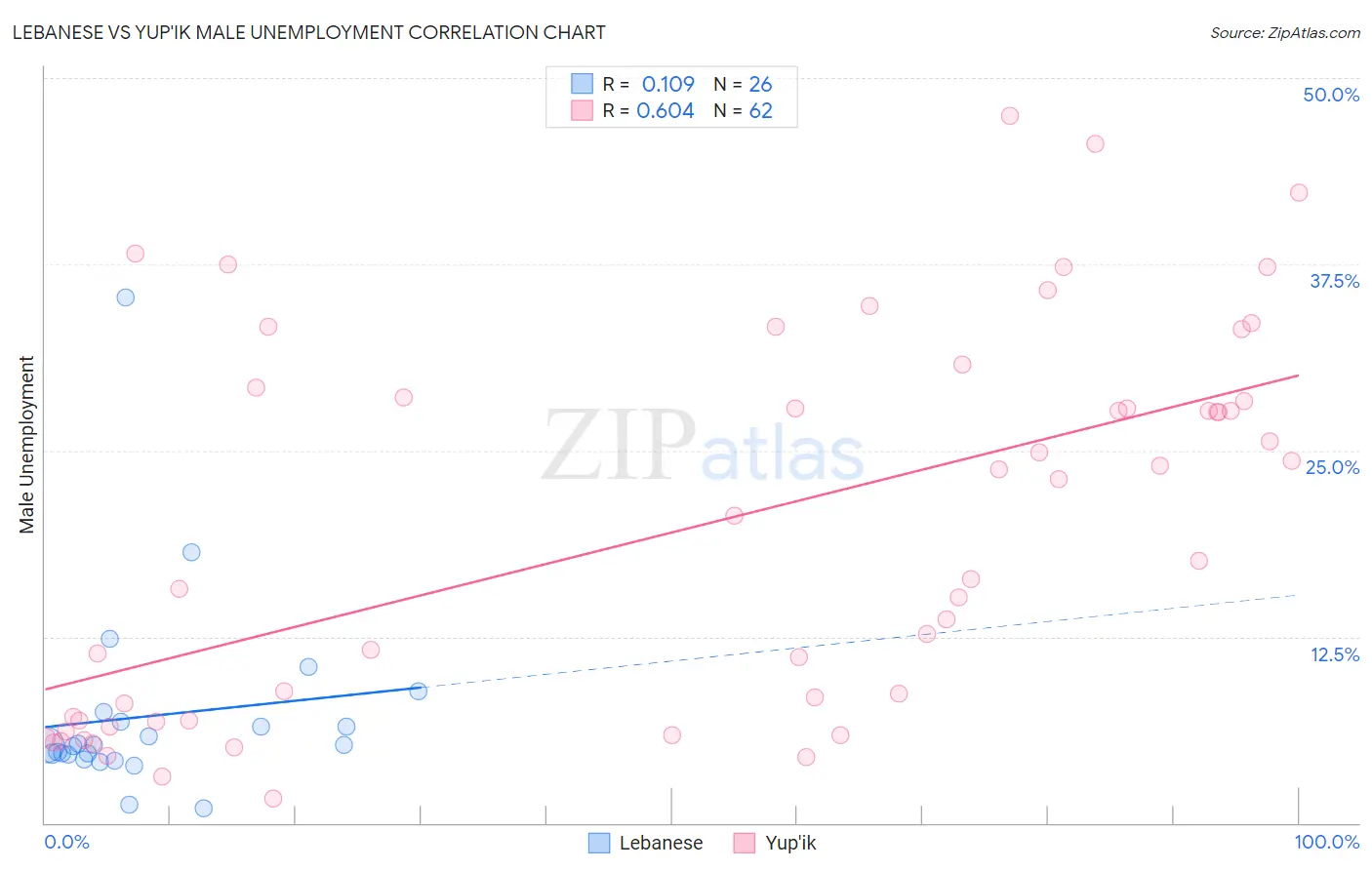 Lebanese vs Yup'ik Male Unemployment