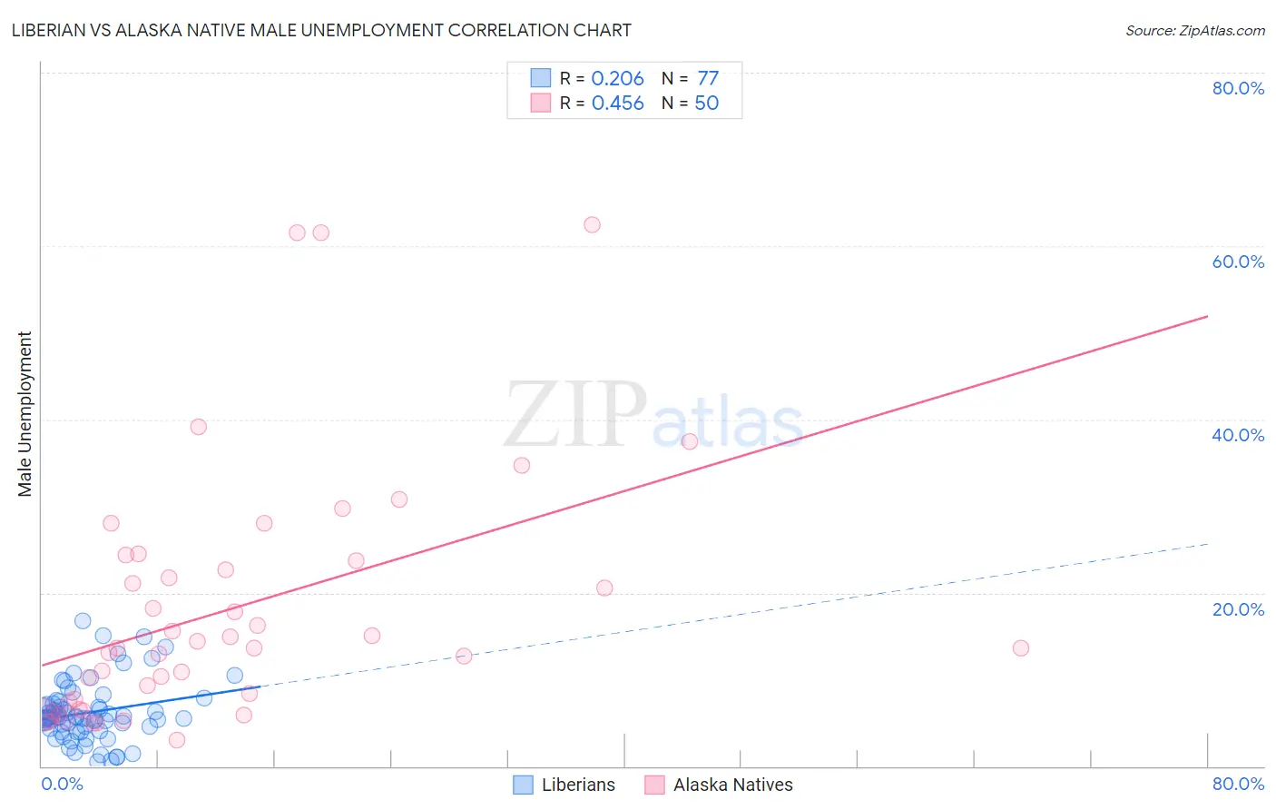 Liberian vs Alaska Native Male Unemployment