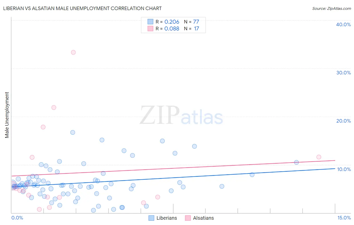 Liberian vs Alsatian Male Unemployment