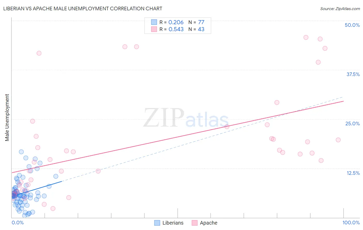 Liberian vs Apache Male Unemployment