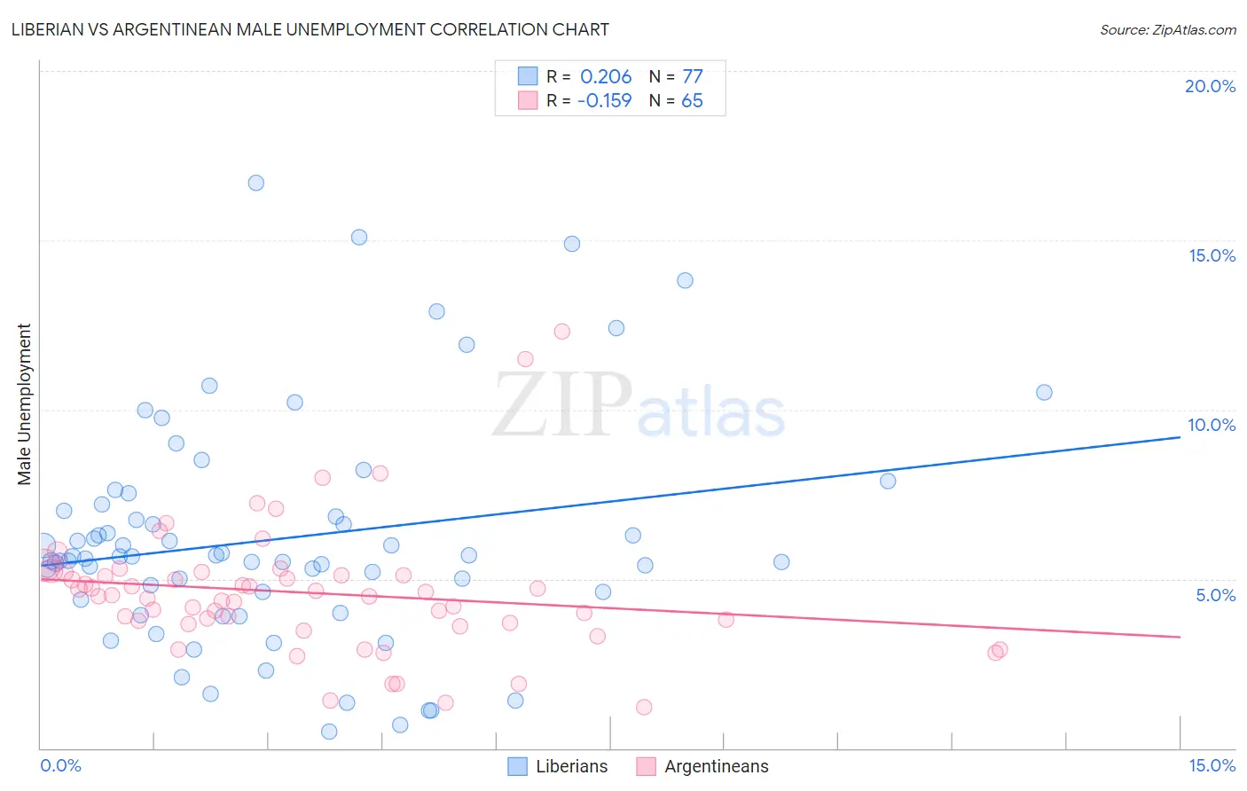 Liberian vs Argentinean Male Unemployment