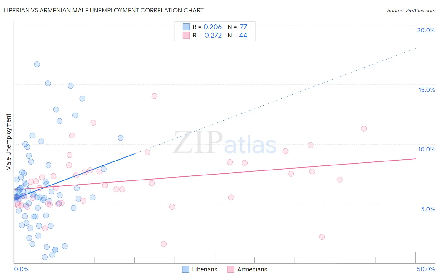 Liberian vs Armenian Male Unemployment