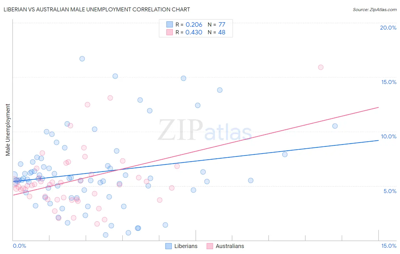 Liberian vs Australian Male Unemployment