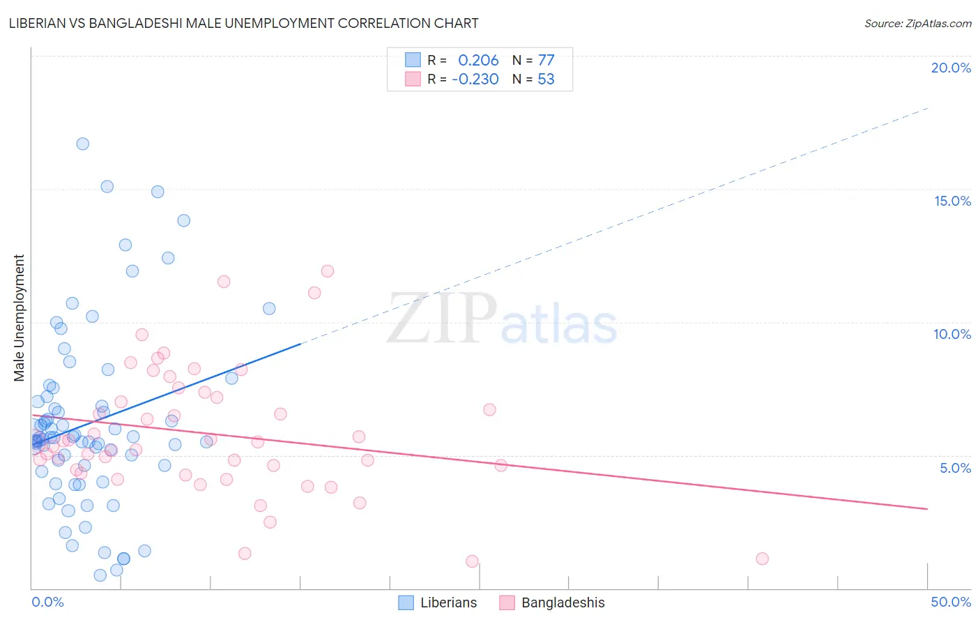 Liberian vs Bangladeshi Male Unemployment