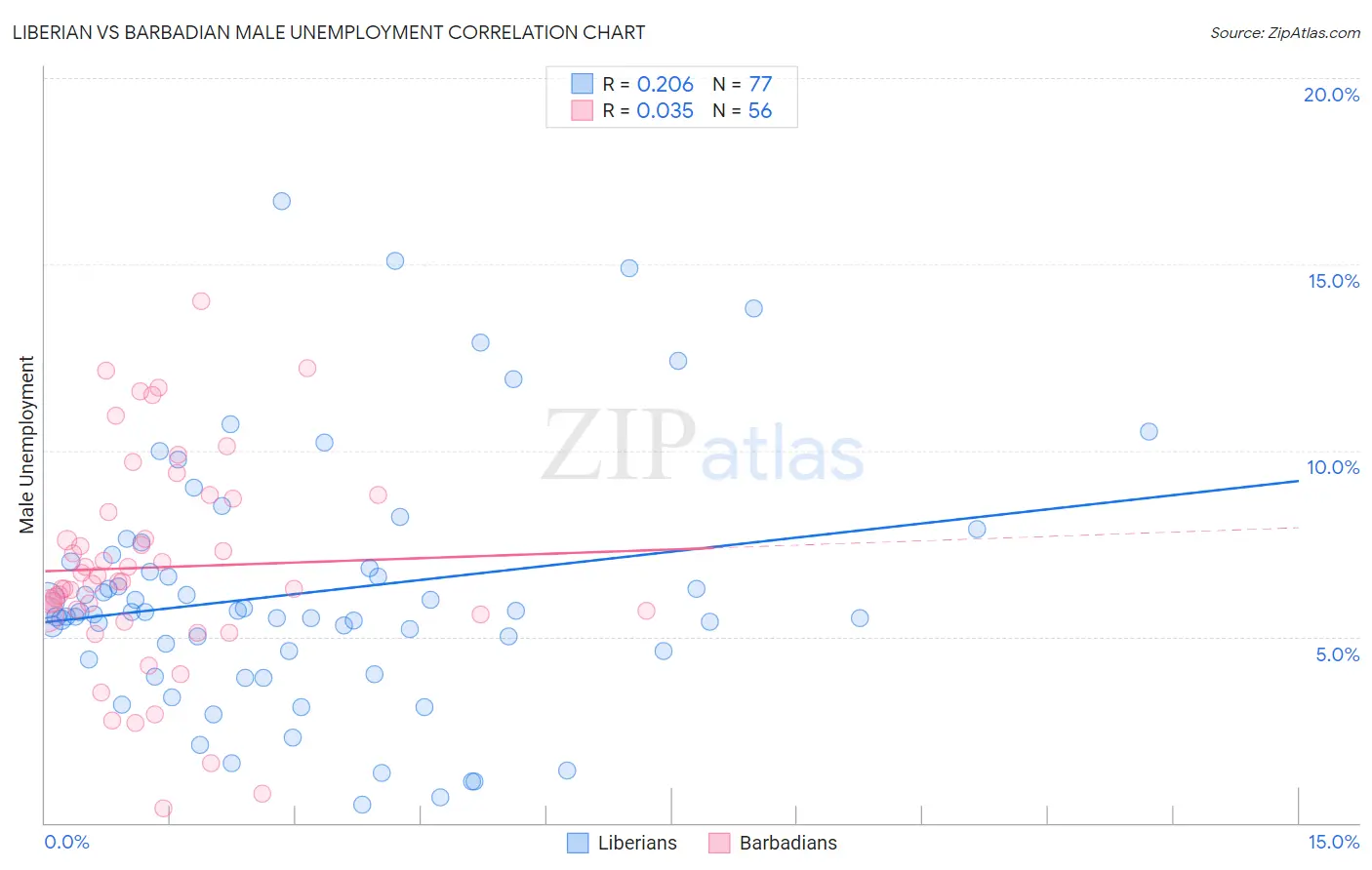 Liberian vs Barbadian Male Unemployment