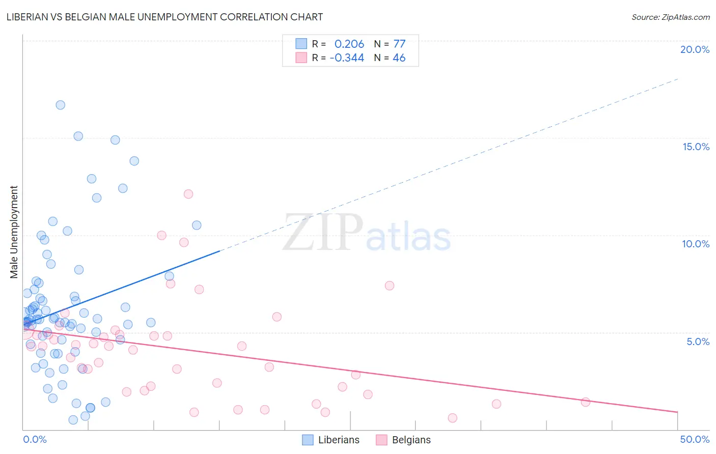 Liberian vs Belgian Male Unemployment