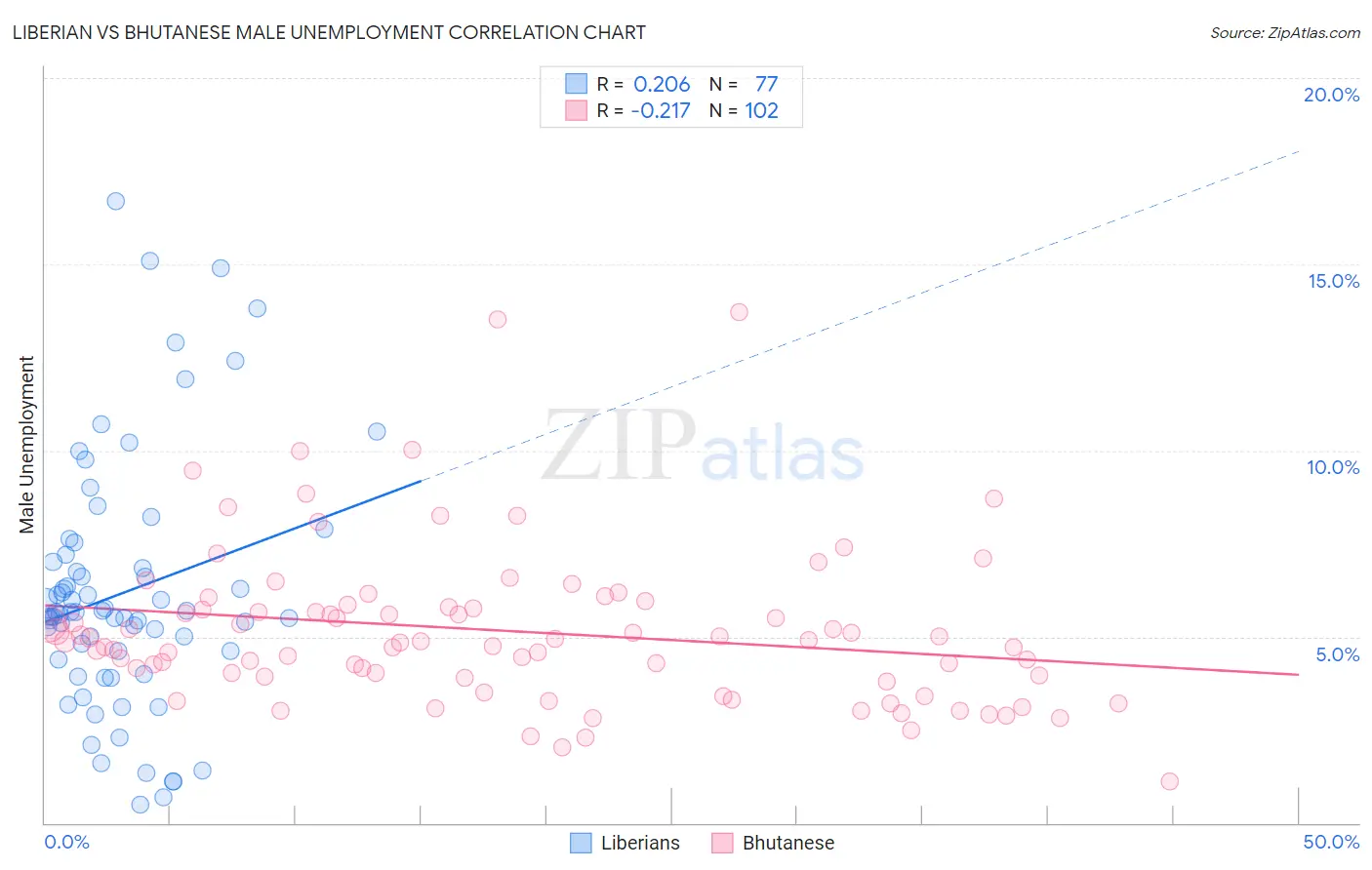 Liberian vs Bhutanese Male Unemployment