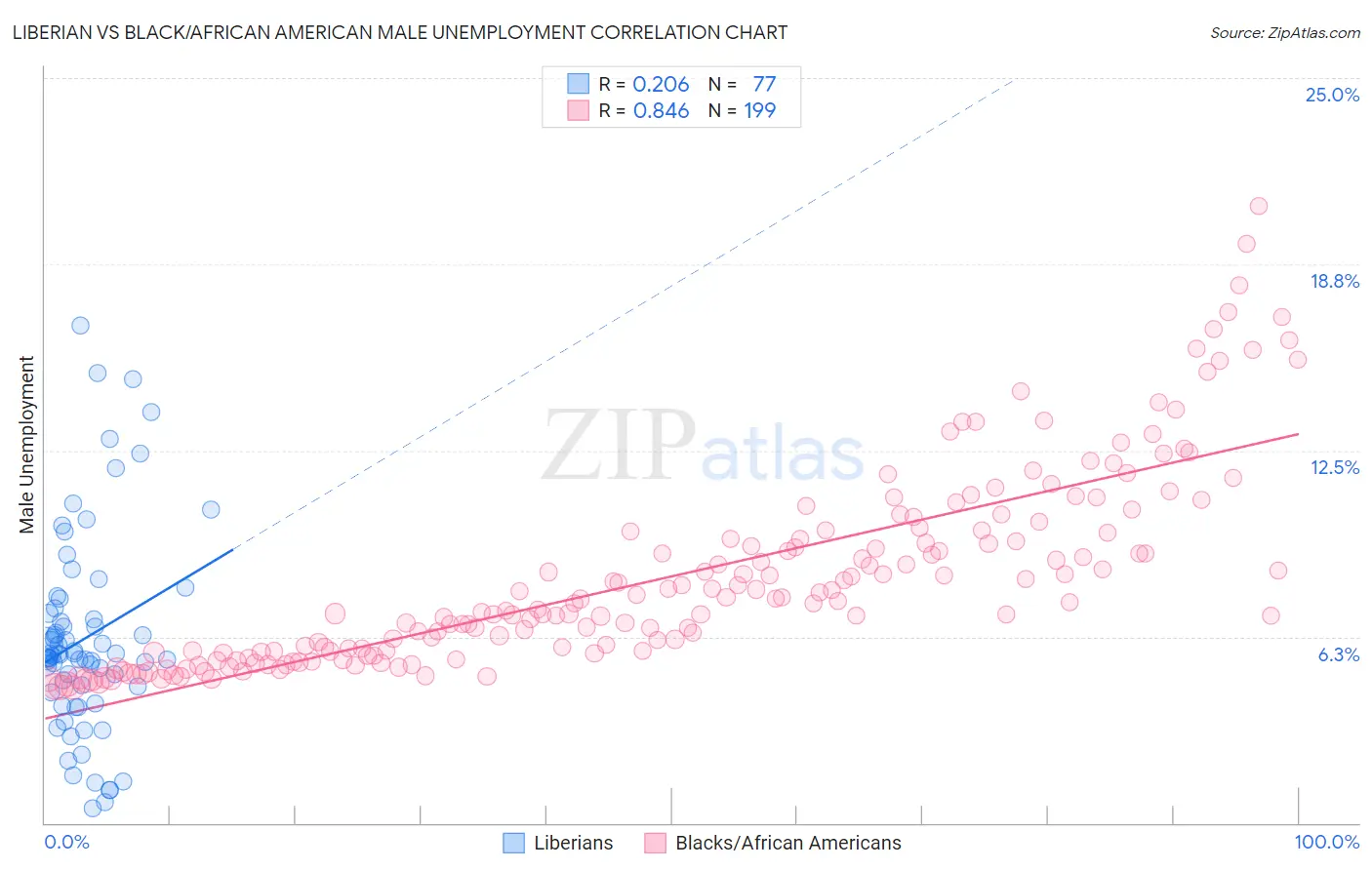 Liberian vs Black/African American Male Unemployment