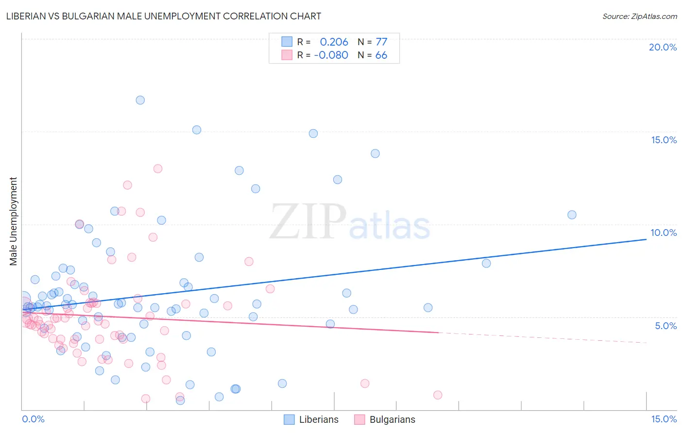 Liberian vs Bulgarian Male Unemployment