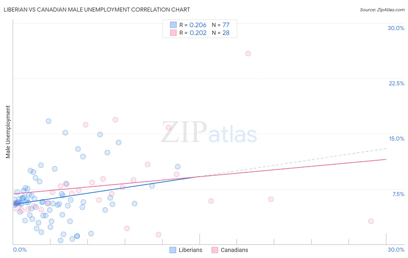 Liberian vs Canadian Male Unemployment