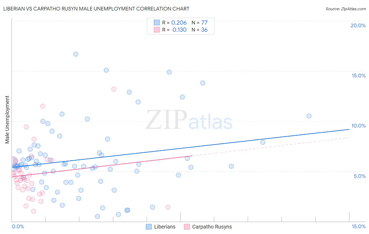 Liberian vs Carpatho Rusyn Male Unemployment