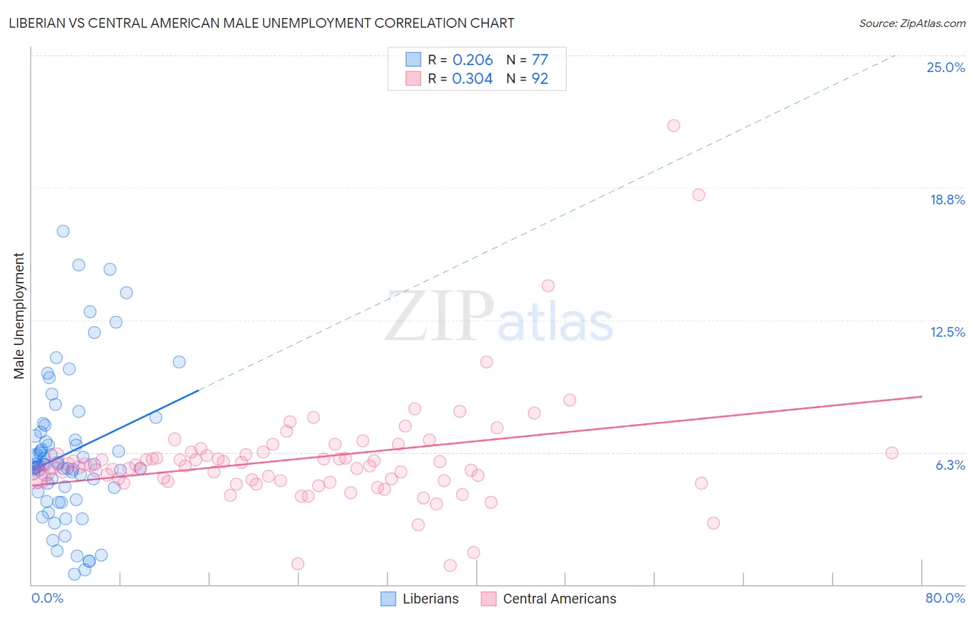 Liberian vs Central American Male Unemployment