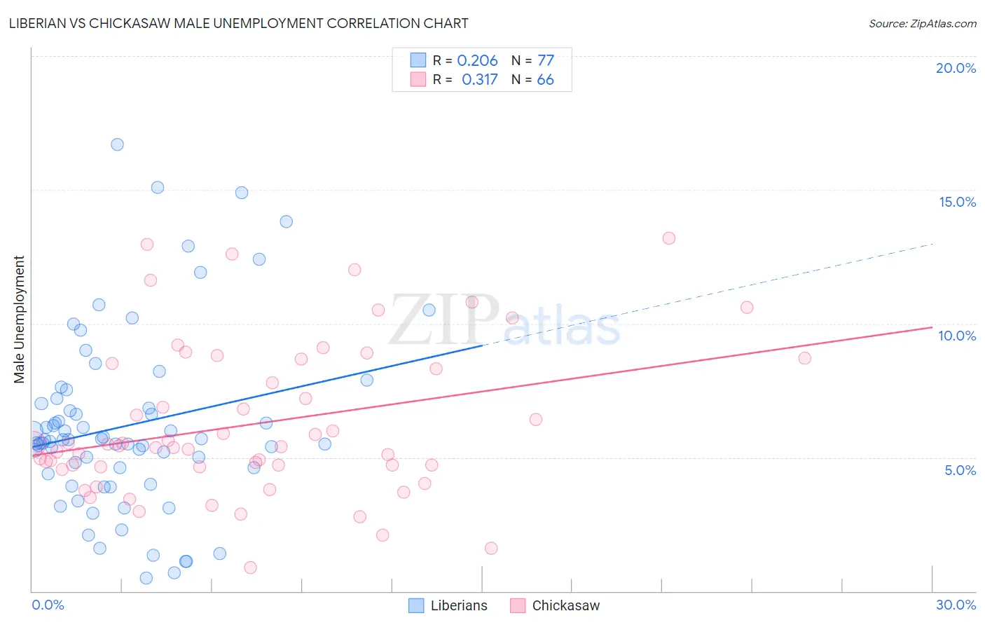 Liberian vs Chickasaw Male Unemployment