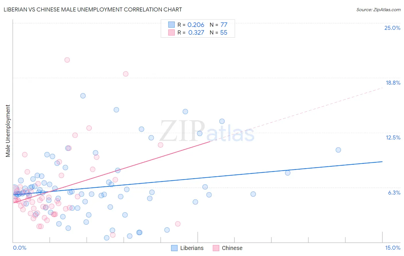 Liberian vs Chinese Male Unemployment