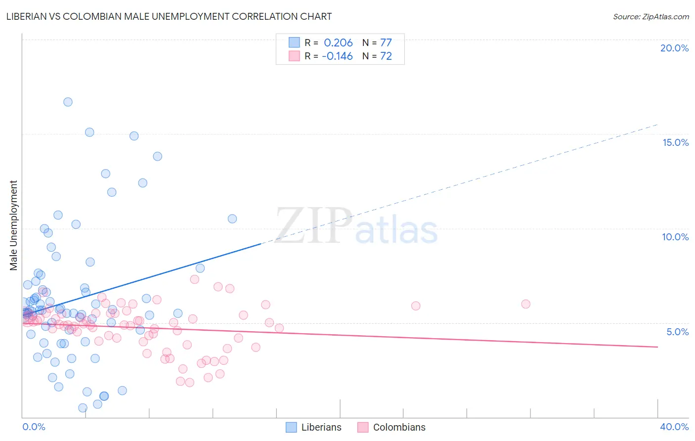 Liberian vs Colombian Male Unemployment