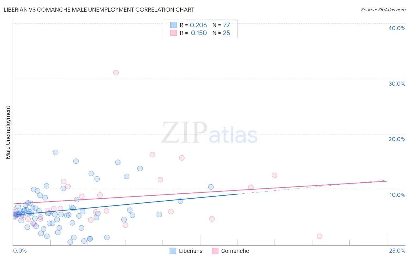 Liberian vs Comanche Male Unemployment