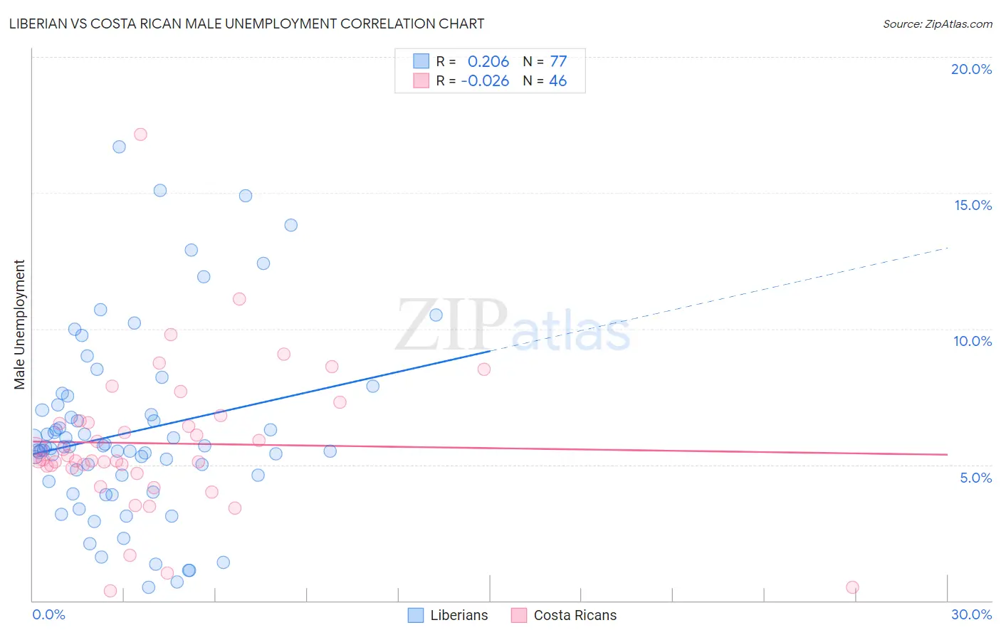 Liberian vs Costa Rican Male Unemployment