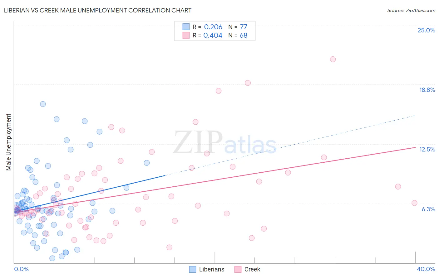 Liberian vs Creek Male Unemployment