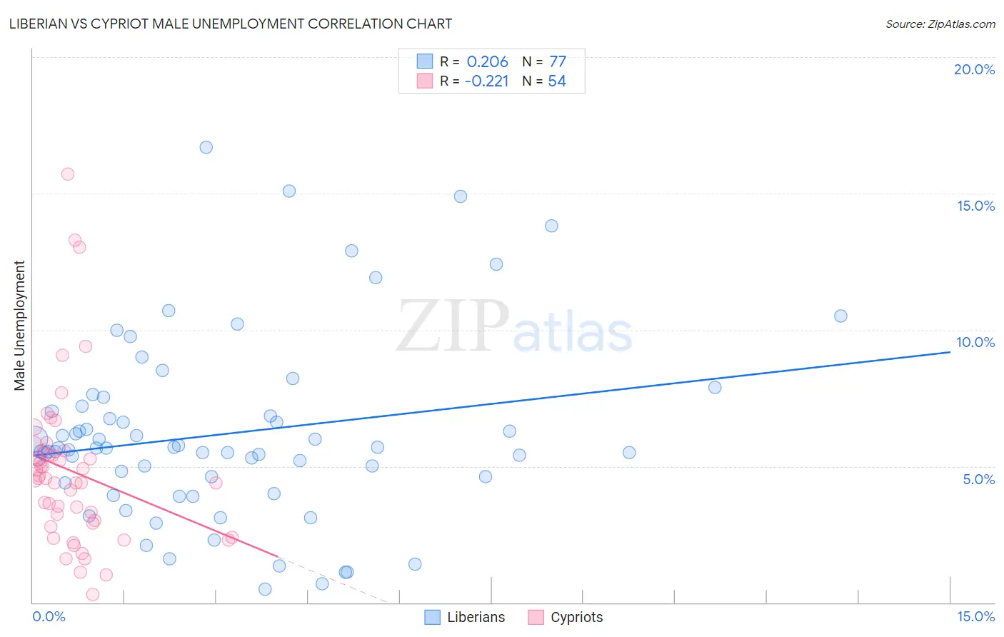 Liberian vs Cypriot Male Unemployment