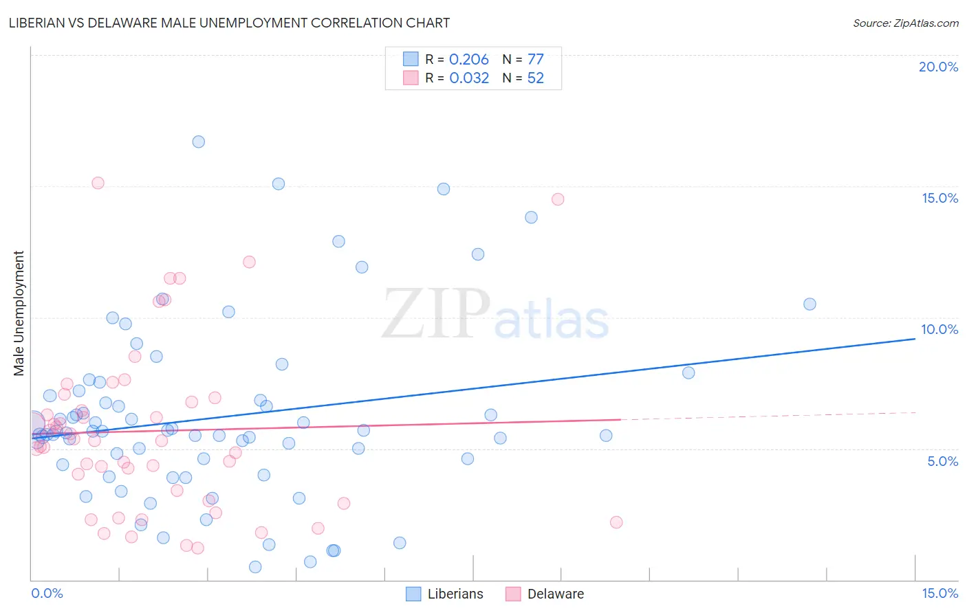 Liberian vs Delaware Male Unemployment