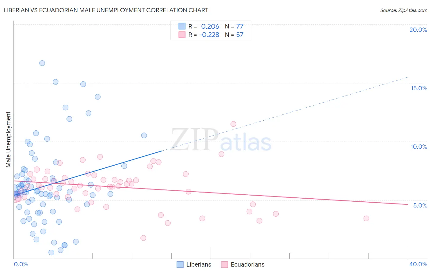 Liberian vs Ecuadorian Male Unemployment