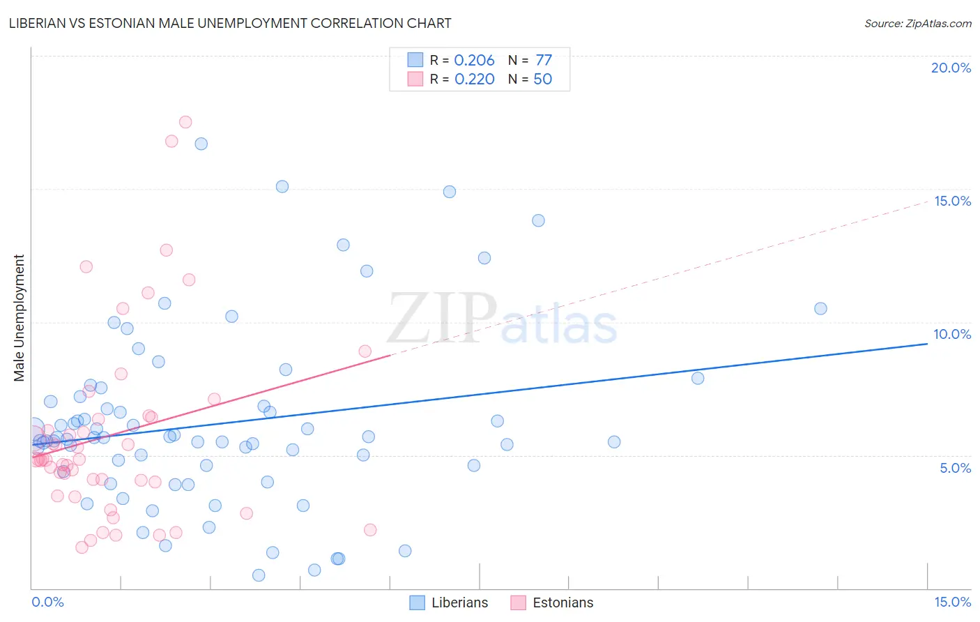 Liberian vs Estonian Male Unemployment