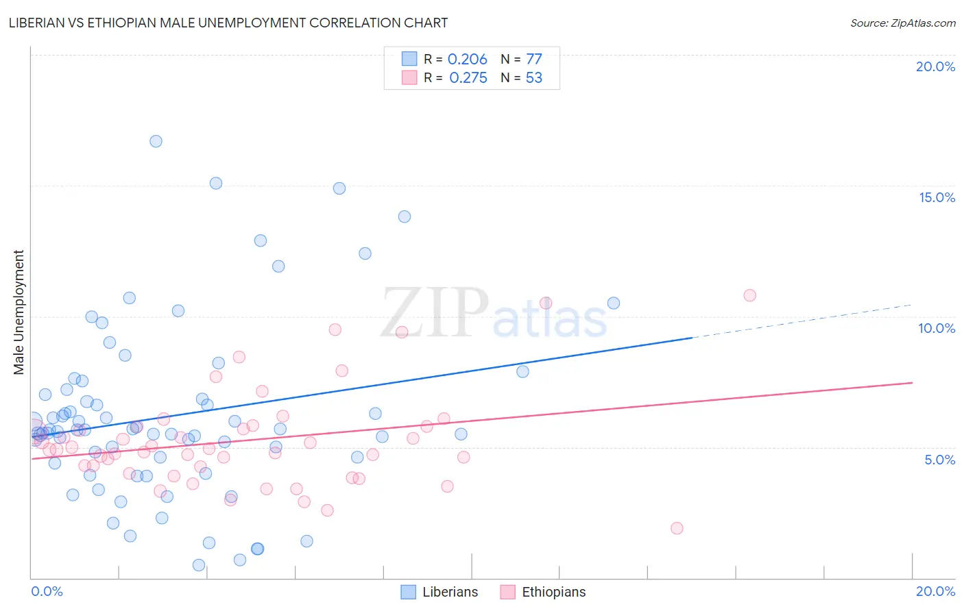 Liberian vs Ethiopian Male Unemployment