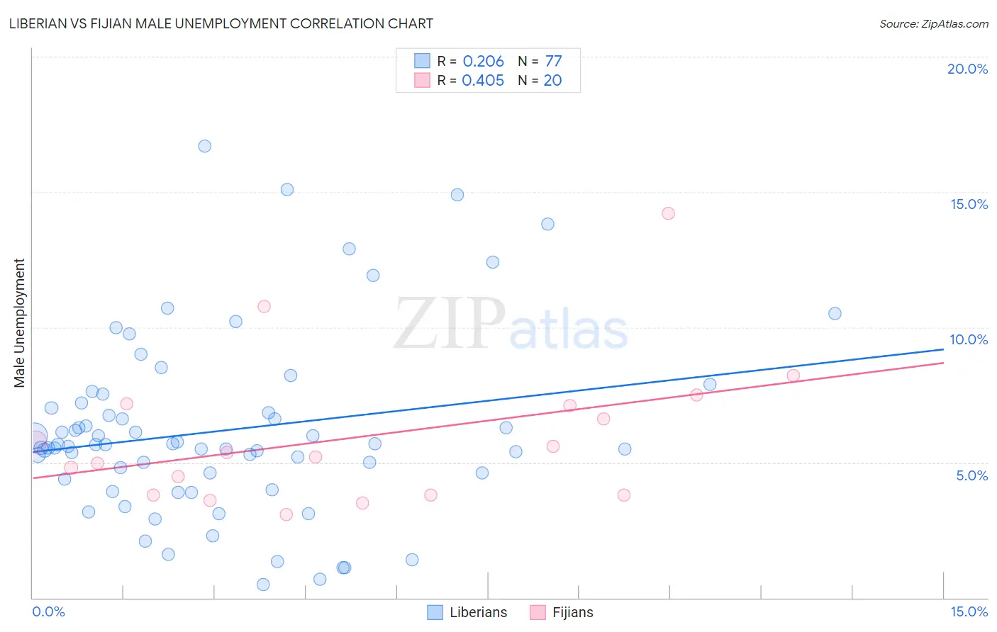 Liberian vs Fijian Male Unemployment