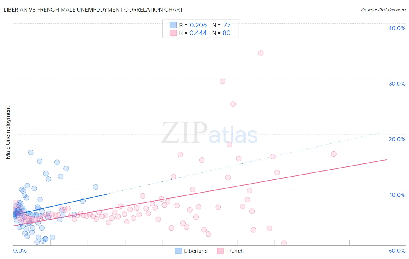 Liberian vs French Male Unemployment