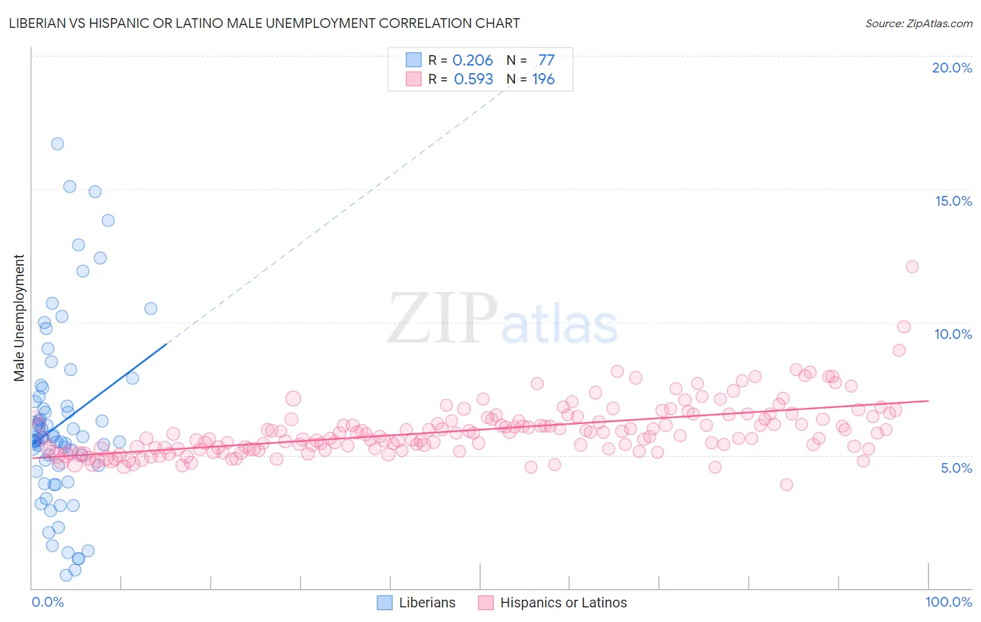 Liberian vs Hispanic or Latino Male Unemployment