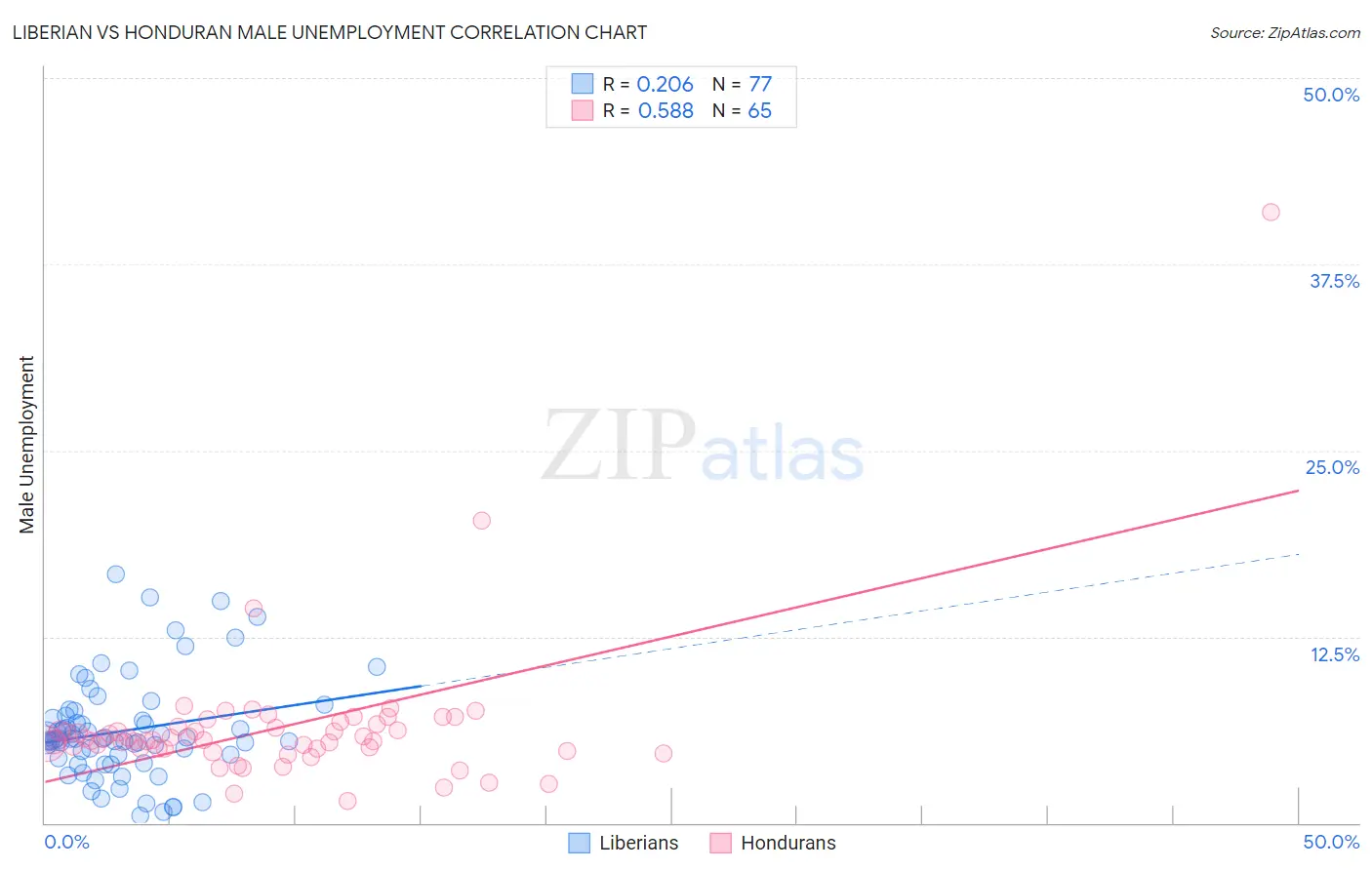 Liberian vs Honduran Male Unemployment