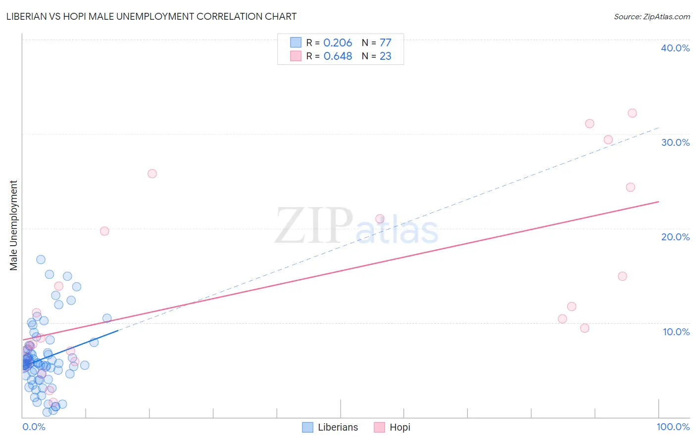 Liberian vs Hopi Male Unemployment