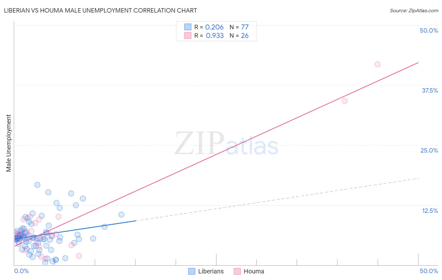 Liberian vs Houma Male Unemployment