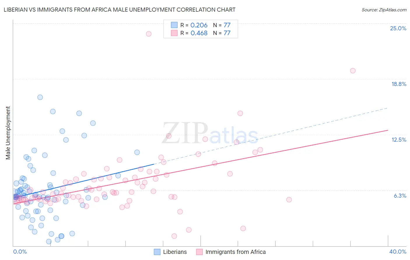 Liberian vs Immigrants from Africa Male Unemployment