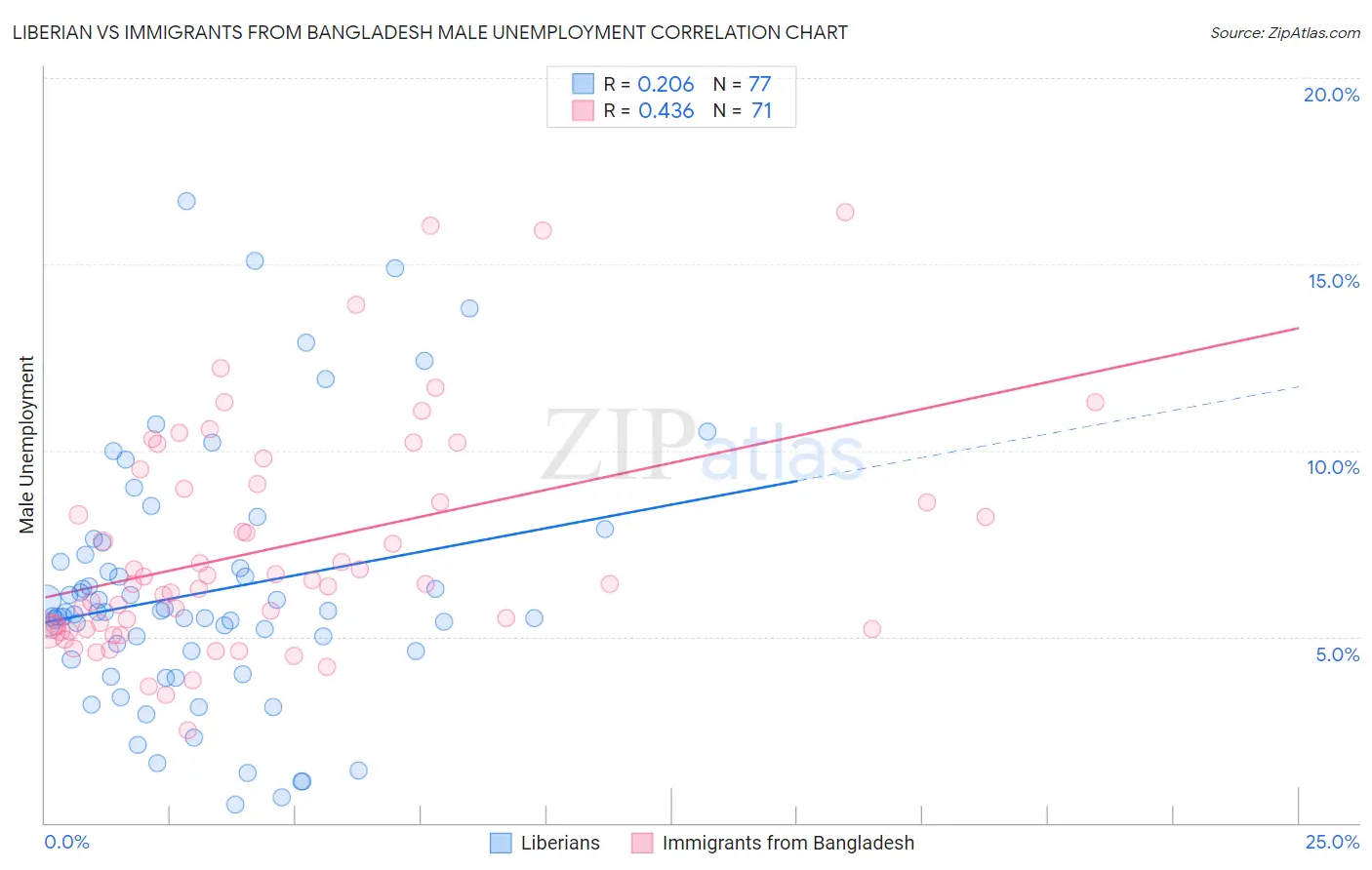 Liberian vs Immigrants from Bangladesh Male Unemployment