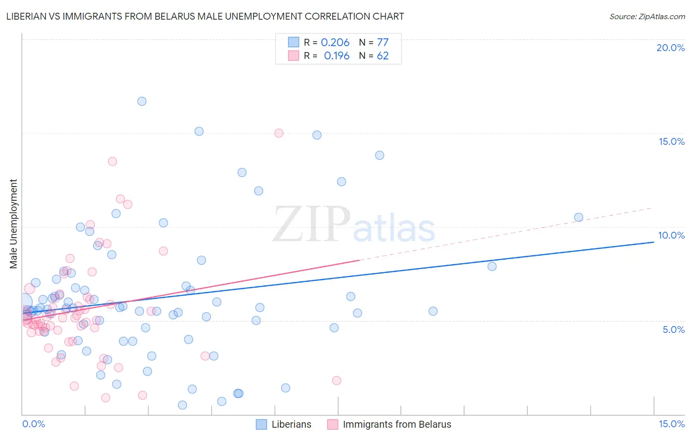 Liberian vs Immigrants from Belarus Male Unemployment