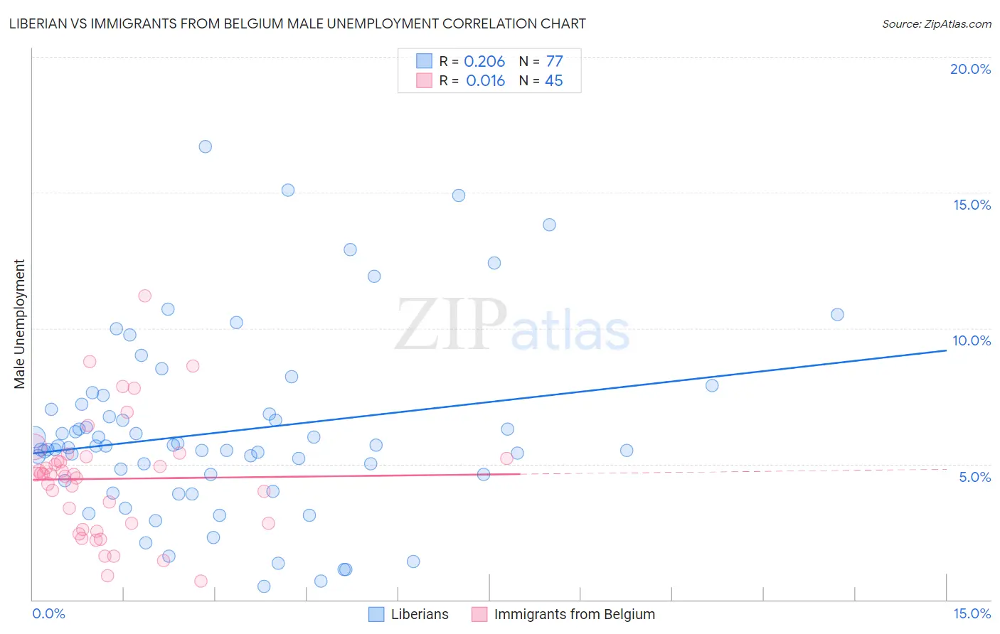 Liberian vs Immigrants from Belgium Male Unemployment