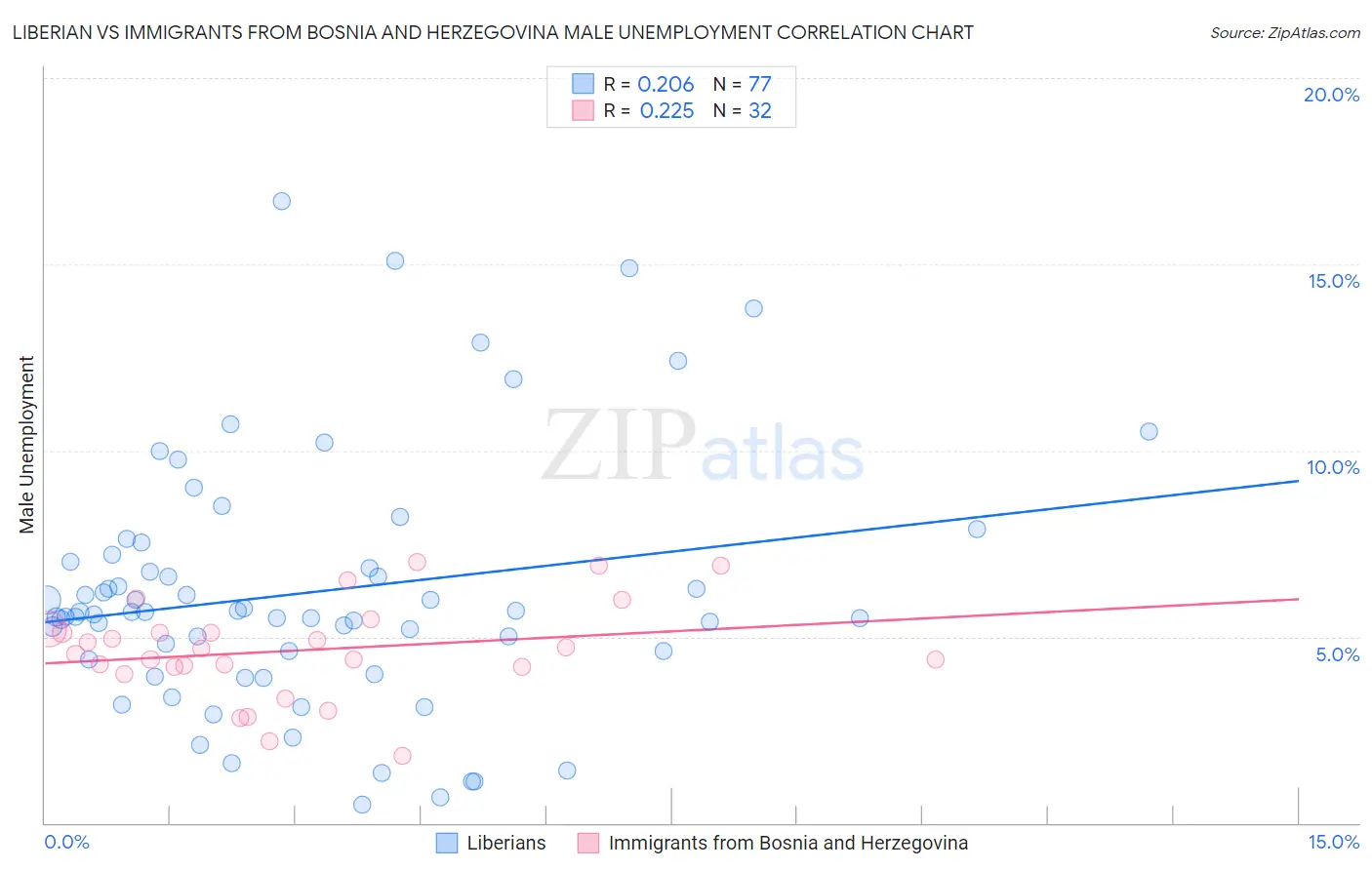 Liberian vs Immigrants from Bosnia and Herzegovina Male Unemployment