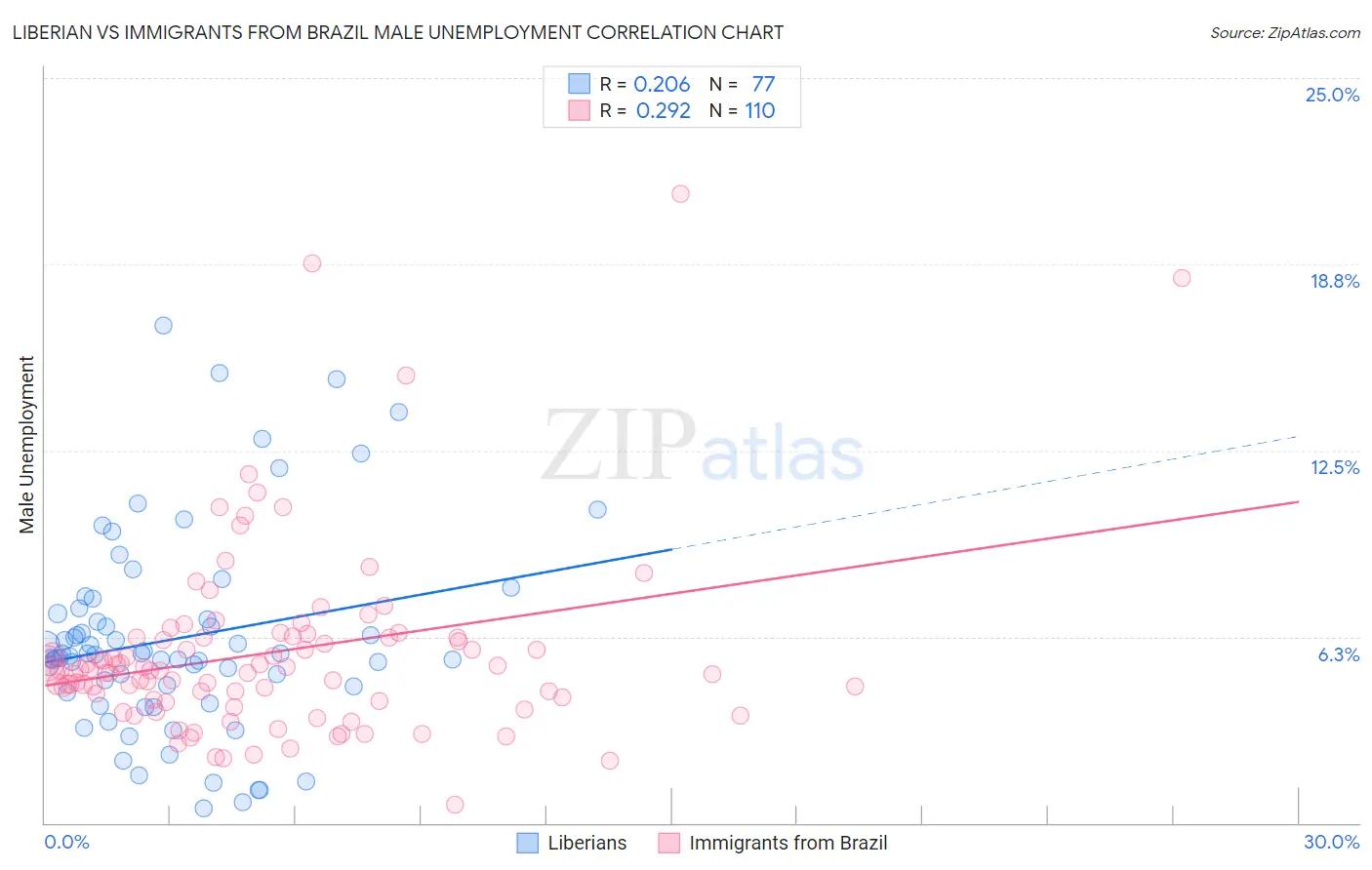 Liberian vs Immigrants from Brazil Male Unemployment