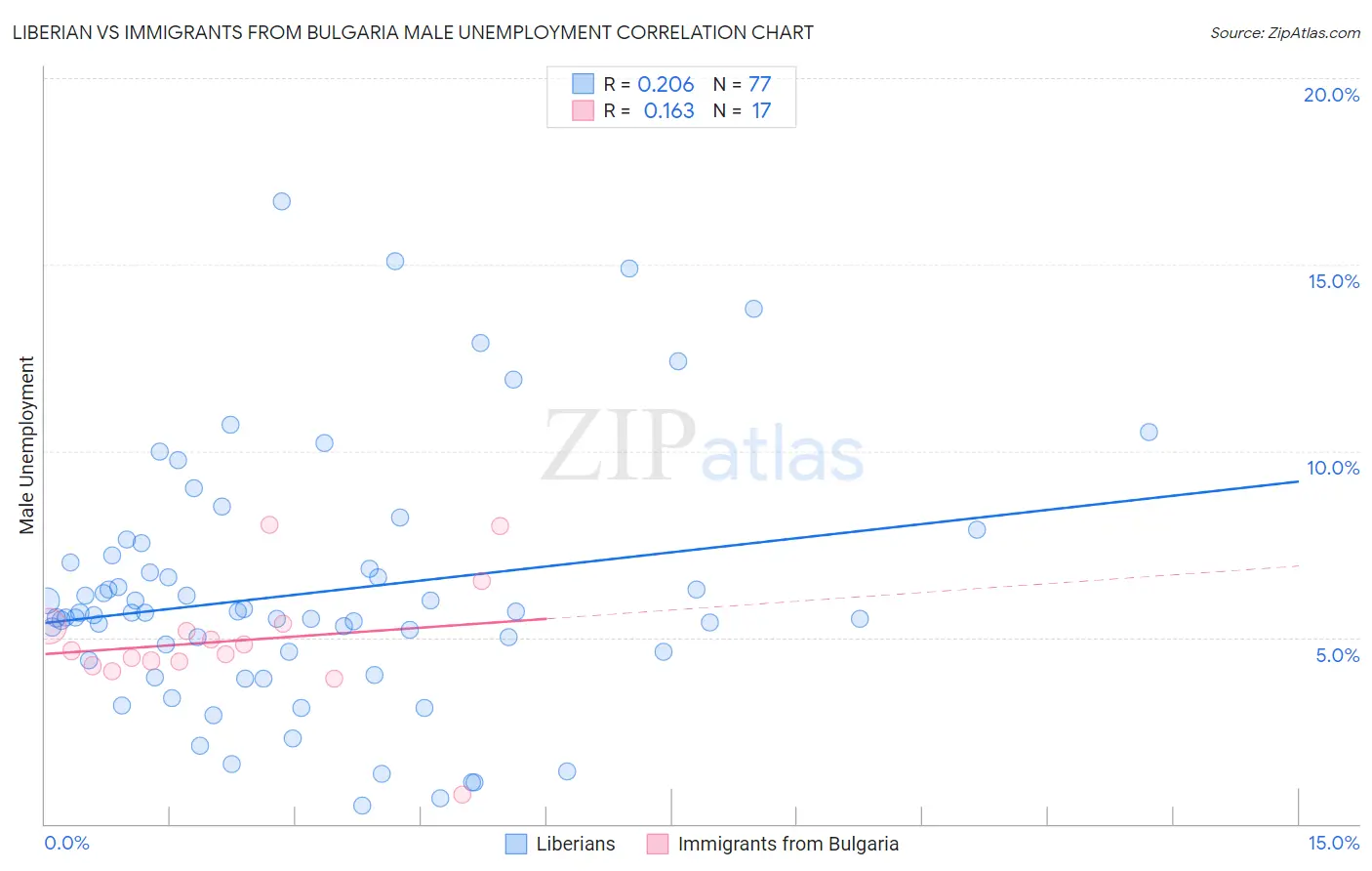 Liberian vs Immigrants from Bulgaria Male Unemployment