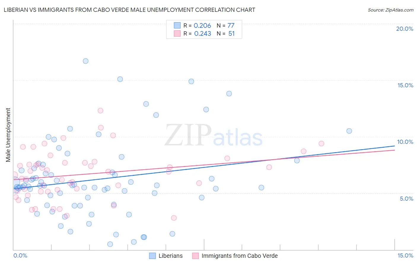 Liberian vs Immigrants from Cabo Verde Male Unemployment