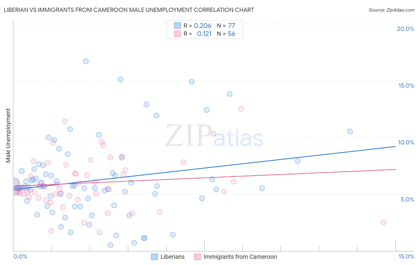 Liberian vs Immigrants from Cameroon Male Unemployment