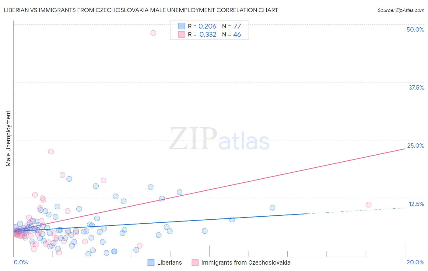 Liberian vs Immigrants from Czechoslovakia Male Unemployment