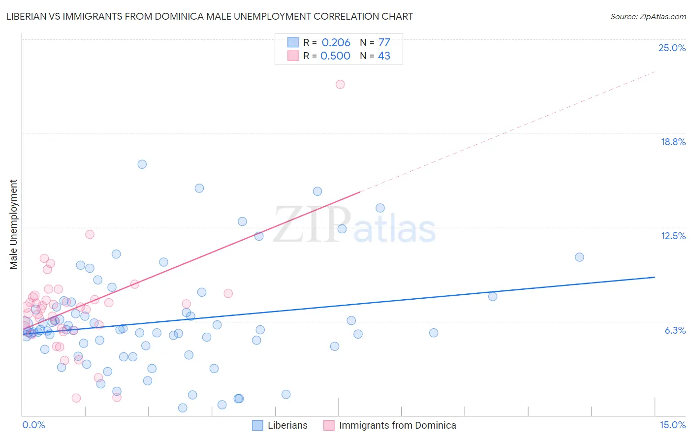 Liberian vs Immigrants from Dominica Male Unemployment